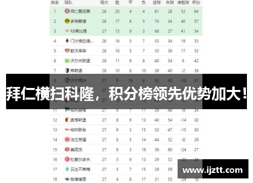 拜仁横扫科隆，积分榜领先优势加大！